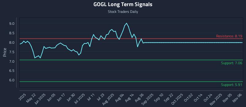 GOGL Long Term Analysis for November 6 2025 GOGL Long Term Analysis for November 6 2025
