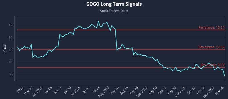 GOGO Long Term Analysis for November 6 2025