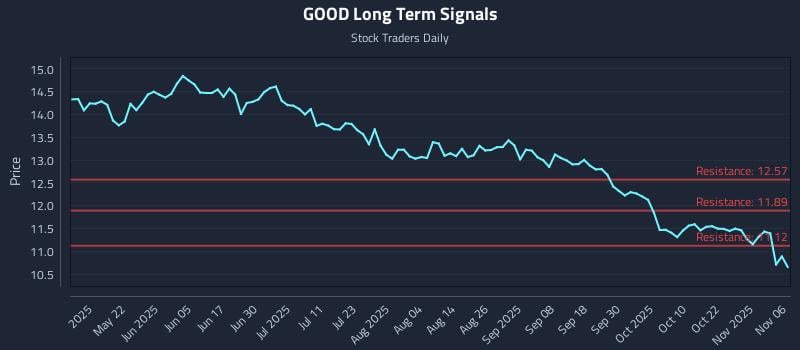GOOD Long Term Analysis for November 6 2025 GOOD Long Term Analysis for November 6 2025