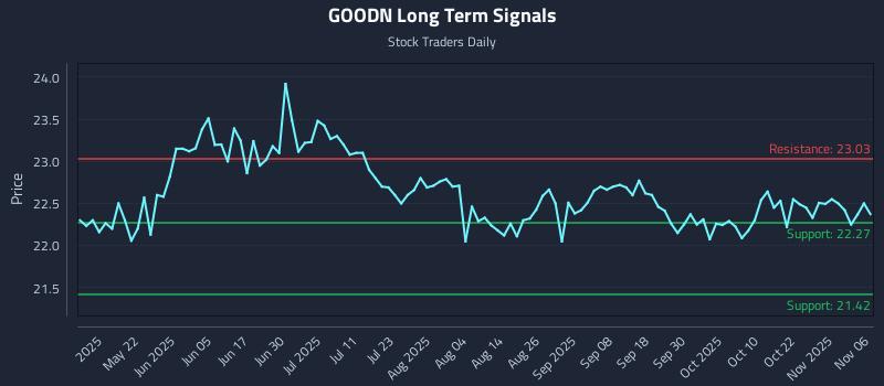 GOODN Long Term Analysis for November 6 2025 GOODN Long Term Analysis for November 6 2025