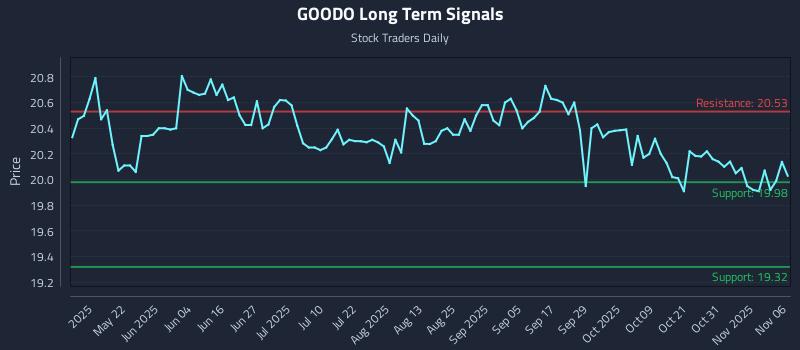 GOODO Long Term Analysis for November 6 2025 GOODO Long Term Analysis for November 6 2025