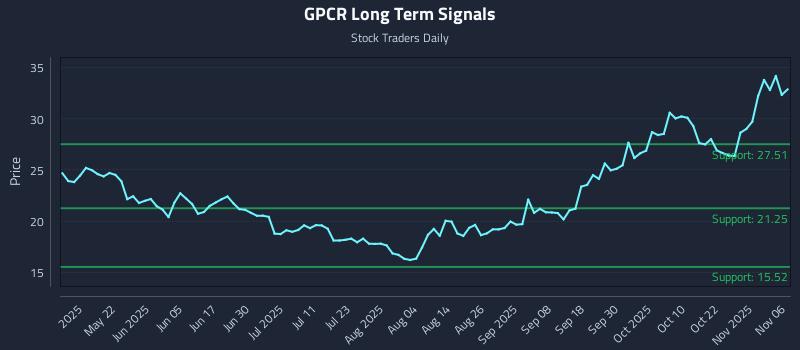 GPCR Long Term Analysis for November 6 2025