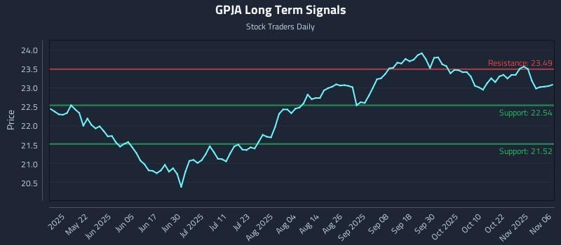GPJA Long Term Analysis for November 6 2025