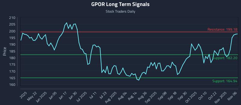 GPOR Long Term Analysis for November 6 2025 GPOR Long Term Analysis for November 6 2025
