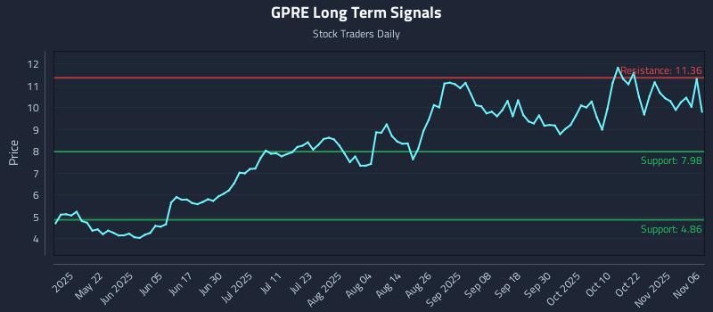 GPRE Long Term Analysis for November 6 2025 GPRE Long Term Analysis for November 6 2025