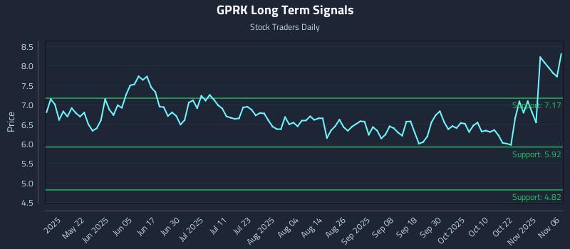 GPRK Long Term Analysis for November 6 2025 GPRK Long Term Analysis for November 6 2025