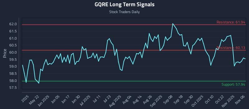 GQRE Long Term Analysis for November 6 2025 GQRE Long Term Analysis for November 6 2025