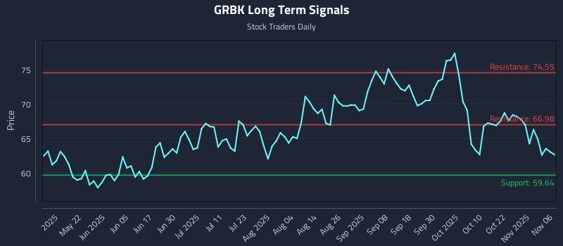 GRBK Long Term Analysis for November 6 2025 GRBK Long Term Analysis for November 6 2025