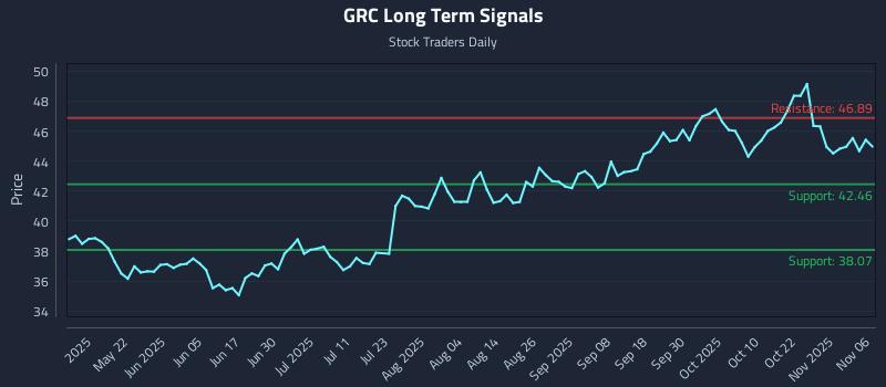 GRC Long Term Analysis for November 6 2025 GRC Long Term Analysis for November 6 2025