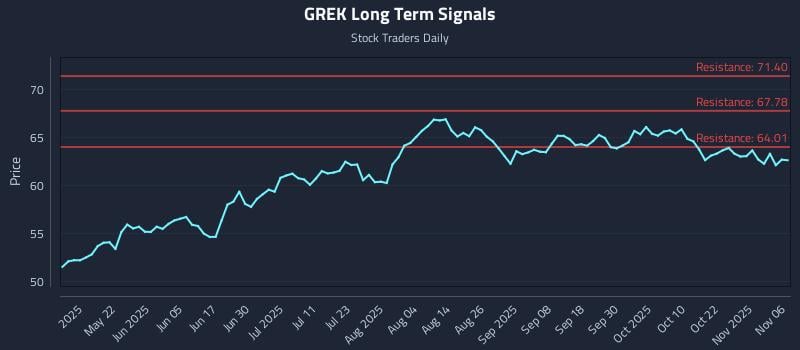 GREK Long Term Analysis for November 6 2025
