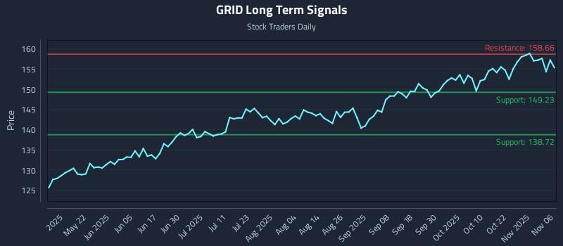 GRID Long Term Analysis for November 6 2025