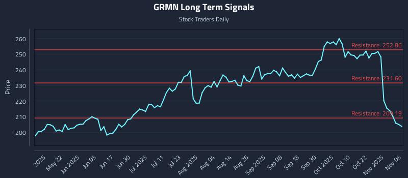 GRMN Long Term Analysis for November 6 2025