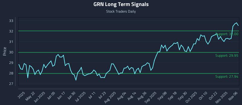 GRN Long Term Analysis for November 6 2025 GRN Long Term Analysis for November 6 2025