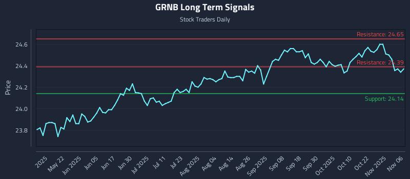GRNB Long Term Analysis for November 6 2025