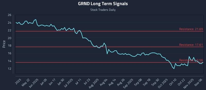 GRND Long Term Analysis for November 6 2025