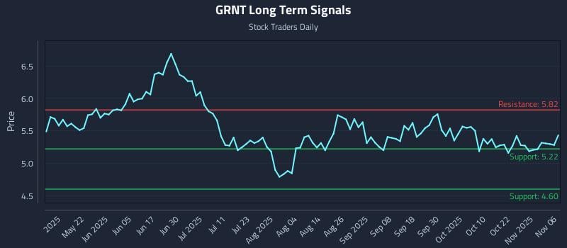 GRNT Long Term Analysis for November 6 2025