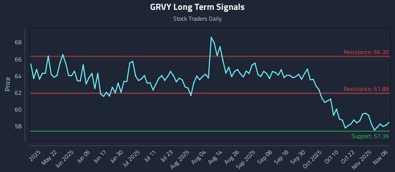 GRVY Long Term Analysis for November 6 2025 GRVY Long Term Analysis for November 6 2025
