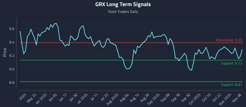 GRX Long Term Analysis for November 6 2025 GRX Long Term Analysis for November 6 2025