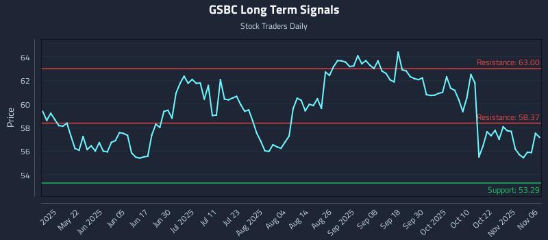 GSBC Long Term Analysis for November 6 2025