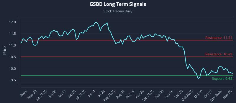 GSBD Long Term Analysis for November 6 2025 GSBD Long Term Analysis for November 6 2025