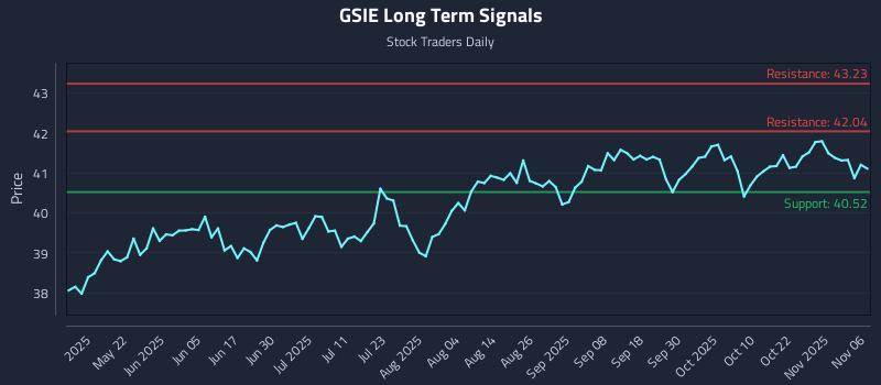 GSIE Long Term Analysis for November 6 2025