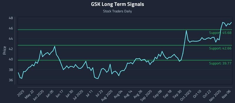 GSK Long Term Analysis for November 6 2025 GSK Long Term Analysis for November 6 2025