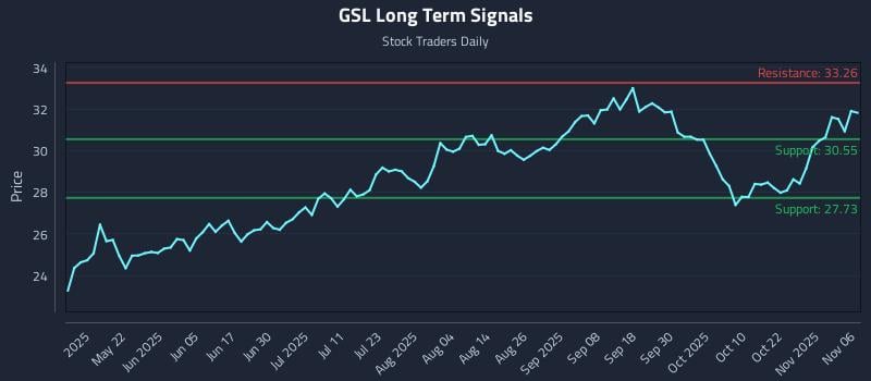GSL Long Term Analysis for November 6 2025