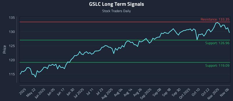 GSLC Long Term Analysis for November 6 2025 GSLC Long Term Analysis for November 6 2025