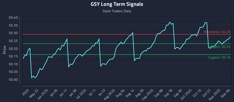 GSY Long Term Analysis for November 6 2025