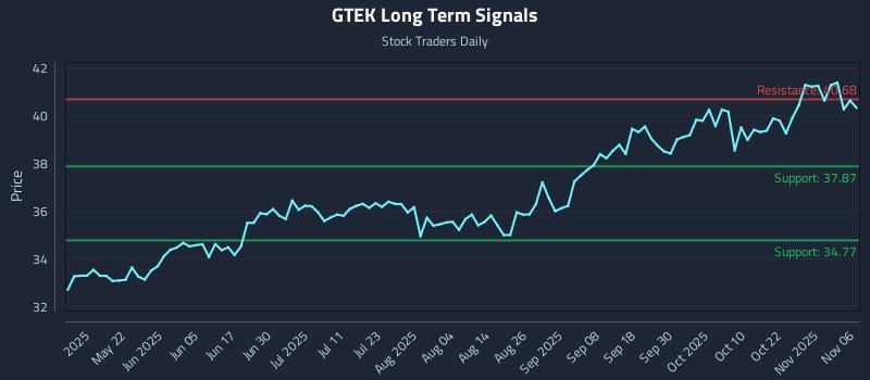 GTEK Long Term Analysis for November 6 2025 GTEK Long Term Analysis for November 6 2025