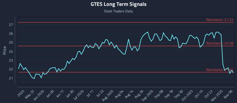 GTES Long Term Analysis for November 6 2025 GTES Long Term Analysis for November 6 2025