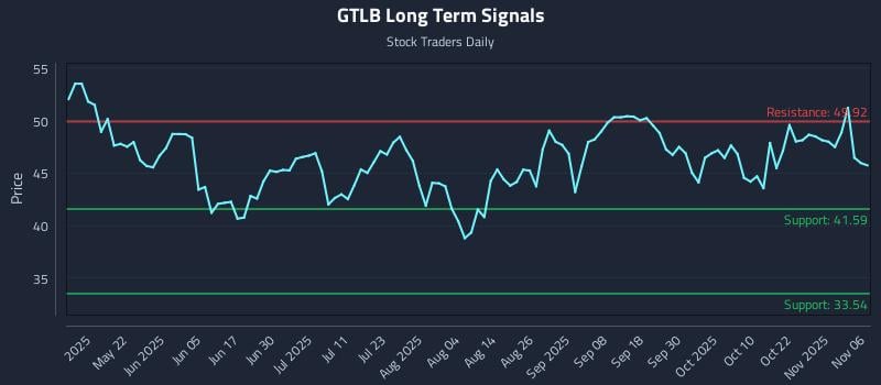GTLB Long Term Analysis for November 6 2025 GTLB Long Term Analysis for November 6 2025