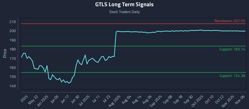 GTLS Long Term Analysis for November 6 2025 GTLS Long Term Analysis for November 6 2025