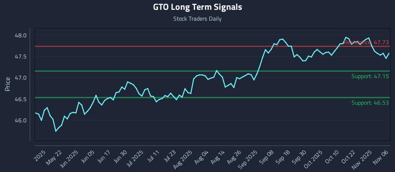 GTO Long Term Analysis for November 6 2025
