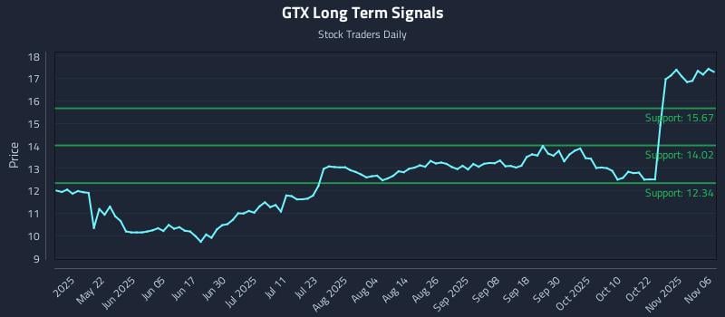 GTX Long Term Analysis for November 6 2025