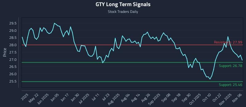 GTY Long Term Analysis for November 6 2025