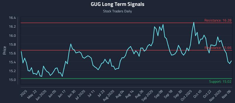 GUG Long Term Analysis for November 6 2025