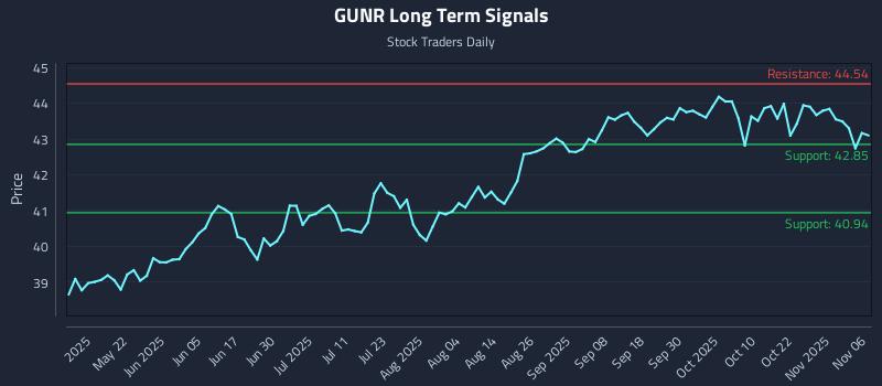 GUNR Long Term Analysis for November 6 2025