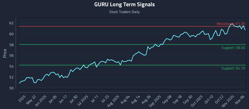 GURU Long Term Analysis for November 6 2025