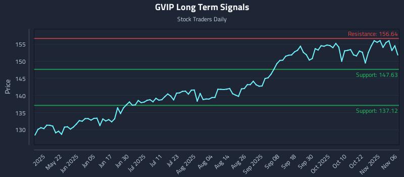 GVIP Long Term Analysis for November 6 2025 GVIP Long Term Analysis for November 6 2025