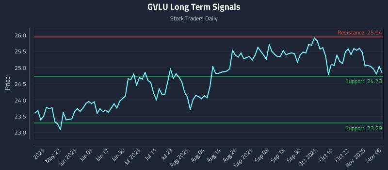 GVLU Long Term Analysis for November 6 2025