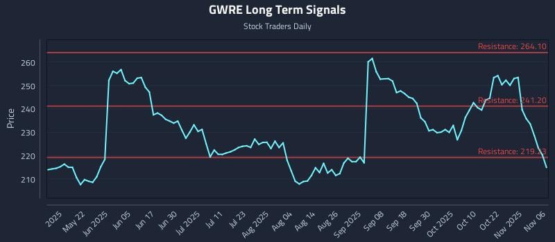GWRE Long Term Analysis for November 6 2025