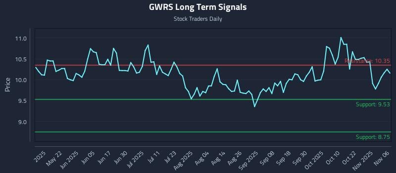 GWRS Long Term Analysis for November 6 2025