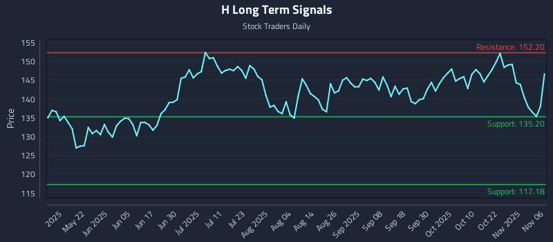 H Long Term Analysis for November 6 2025