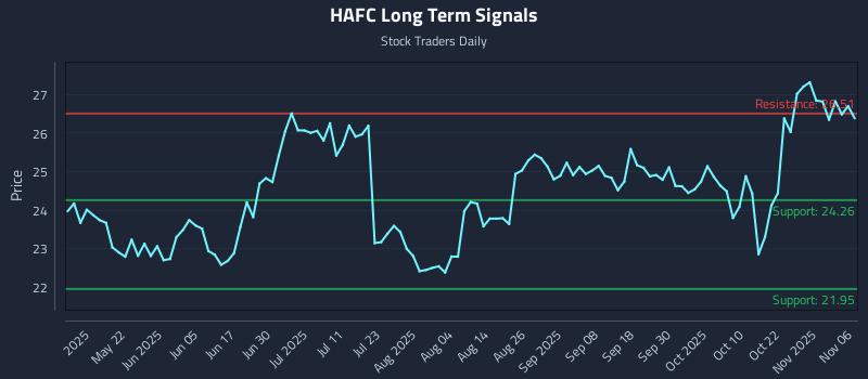 HAFC Long Term Analysis for November 6 2025