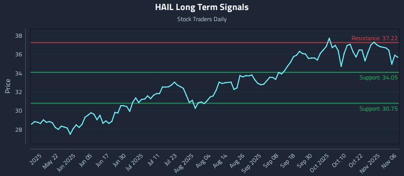 HAIL Long Term Analysis for November 6 2025
