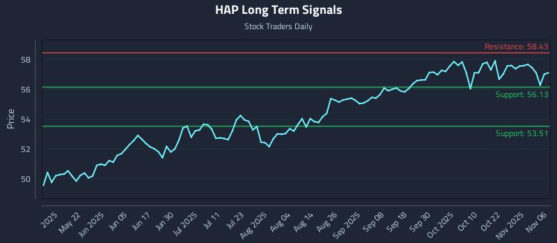 HAP Long Term Analysis for November 6 2025 HAP Long Term Analysis for November 6 2025