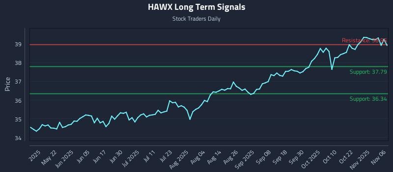 HAWX Long Term Analysis for November 6 2025 HAWX Long Term Analysis for November 6 2025