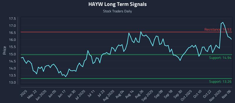 HAYW Long Term Analysis for November 6 2025 HAYW Long Term Analysis for November 6 2025