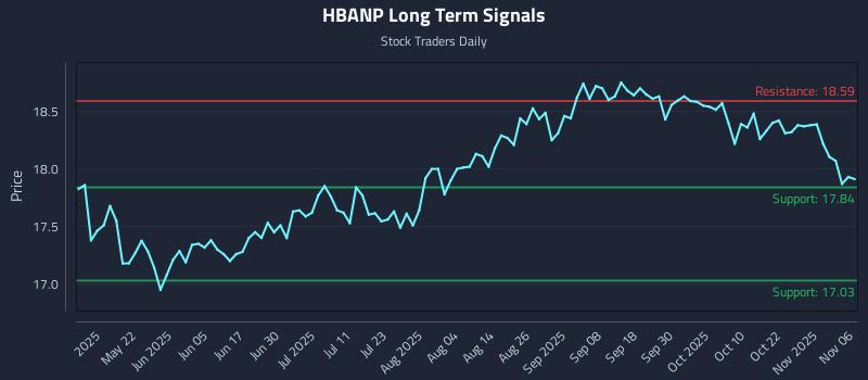 HBANP Long Term Analysis for November 6 2025